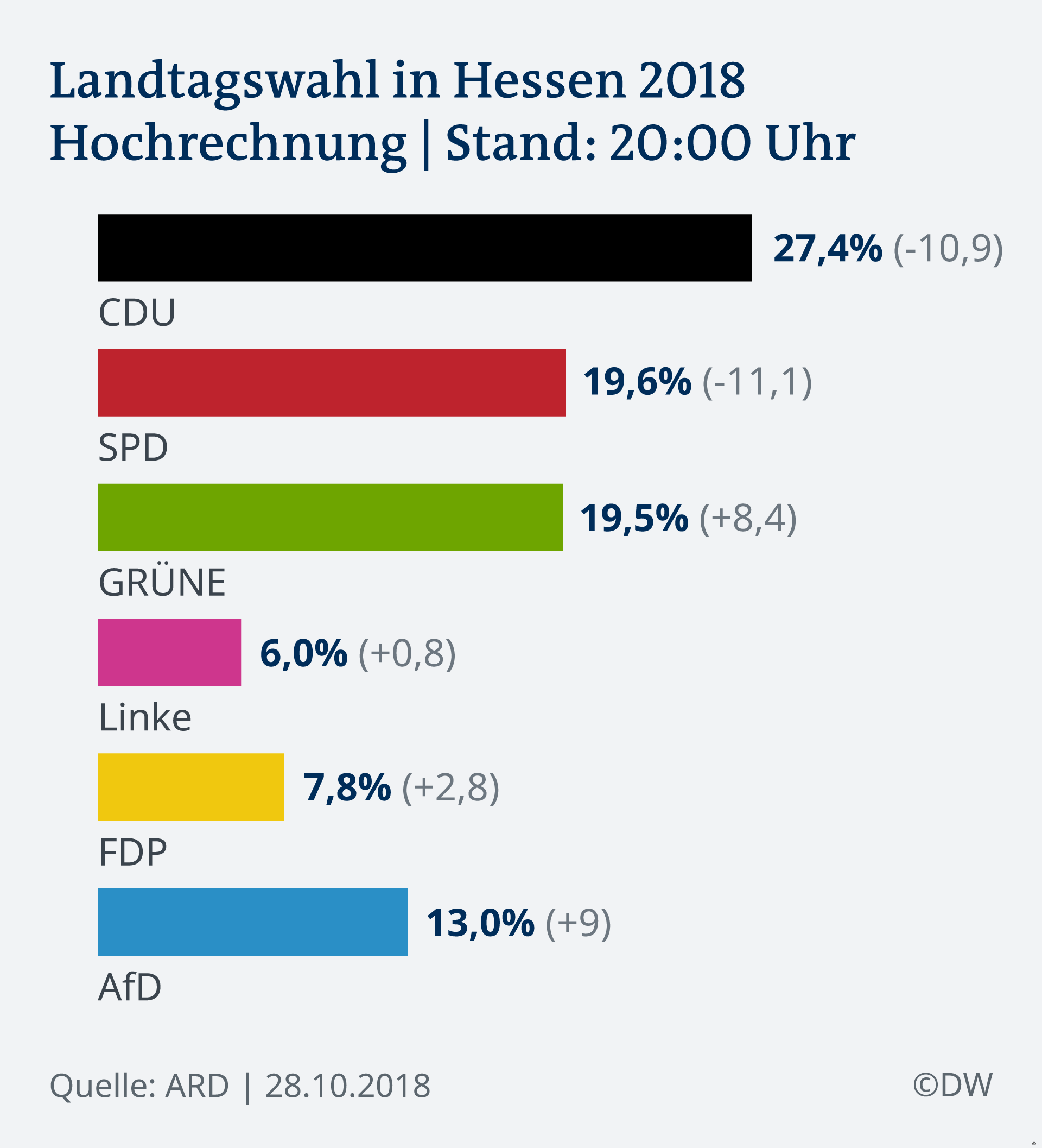 Landtagswahl In Hessen Schwarz Gr N Mit Knapper Mehrheit Aktuell