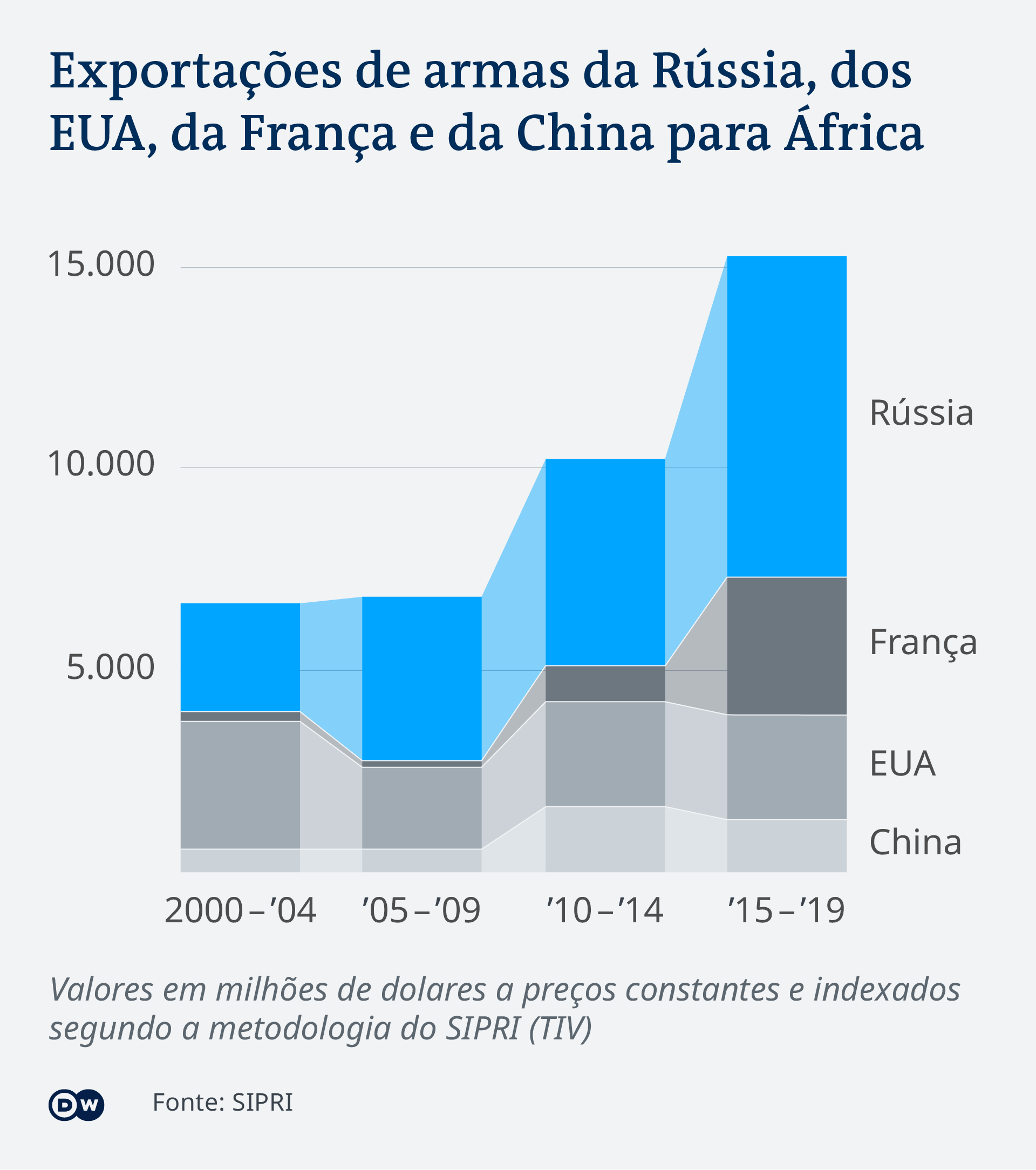 Exportações de armas para África Rússia tem estratégia de longo prazo