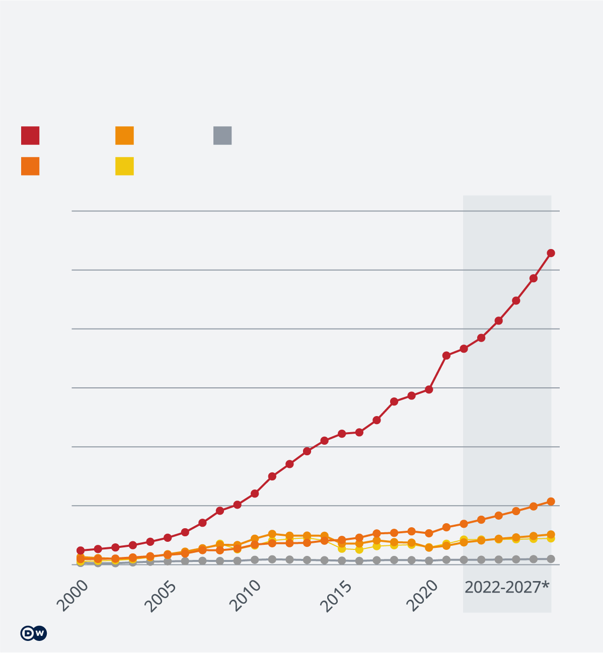Economic growth in brics countries