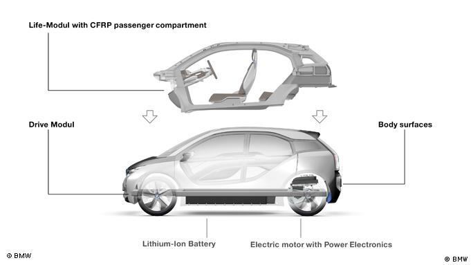 BMW i3 pioneers use of carbon fiber in mass-produced cars