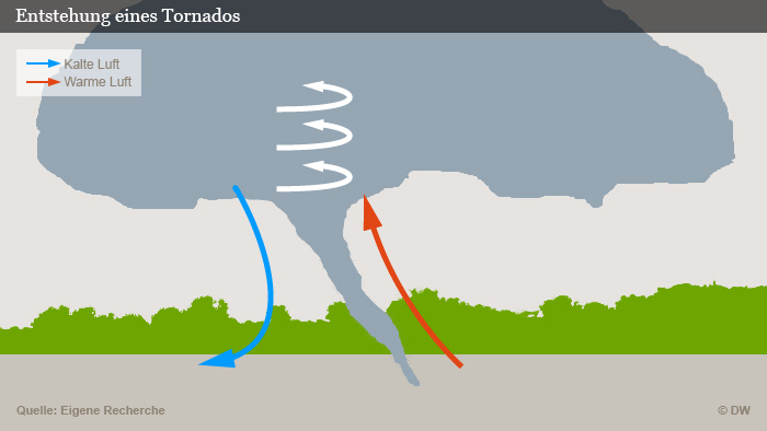 Infografik Entstehung eines Tornados