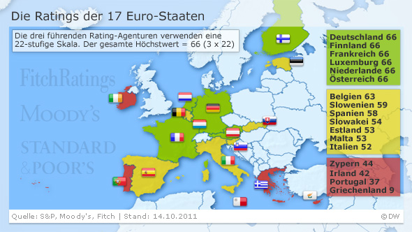 Infografik Die Ratings der 17 Euro-Staaten NEU! Stand 14.10.2011