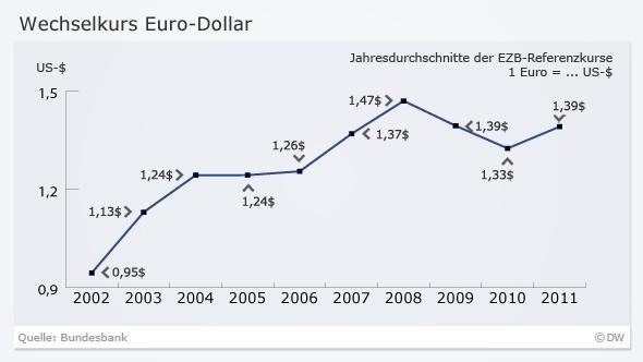 Niedriger Eurokurs Grund Zur Sorge Wirtschaft Dw 10 01 2012