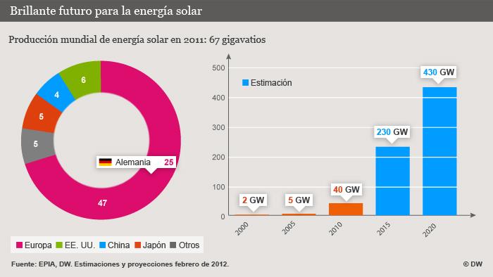Infografik Brillante futuro para la energía solar Solarenergie auf Wachstumspfad SPA