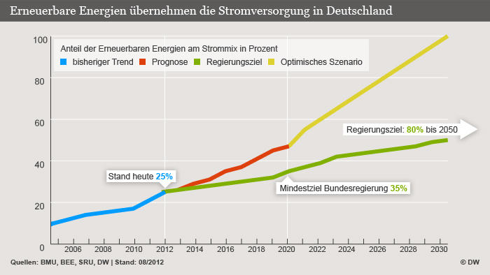 Infografik Erneuerbare Energien übernehmen die Stromversorgung in Deutschland DEU DW-BGrafik: Olof Pock/Per Sander 2012_08_28_Erneuerbare_Energien_Entwicklung.psd