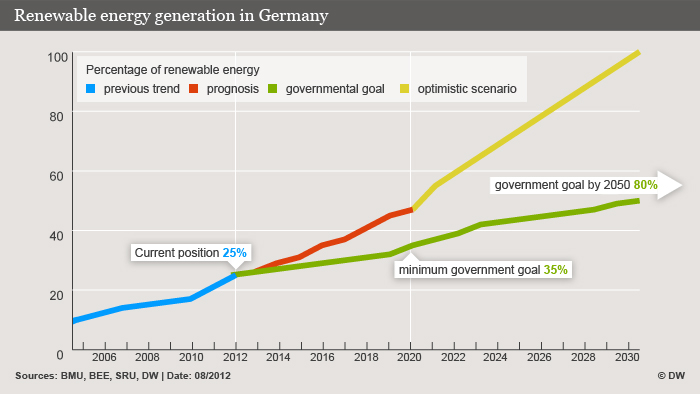 Infografik Erneuerbare Energien übernehmen die Stromversorgung in Deutschland DW-Grafik: Olof Pock Datum 01.03.2012