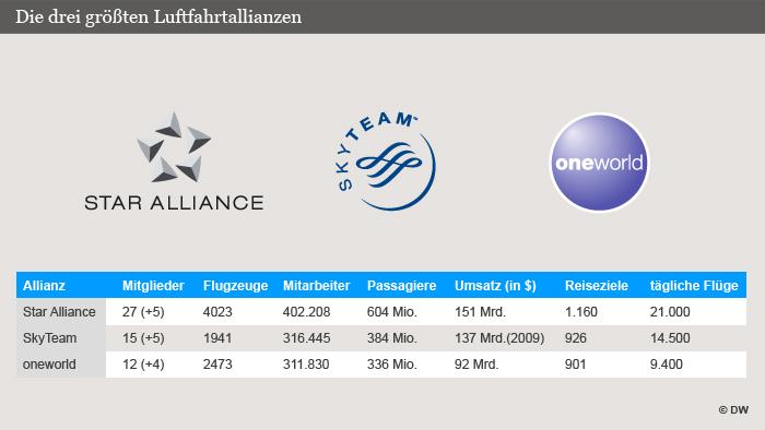 Airlines Und Allianzen Wirtschaft Dw 19 03 2012