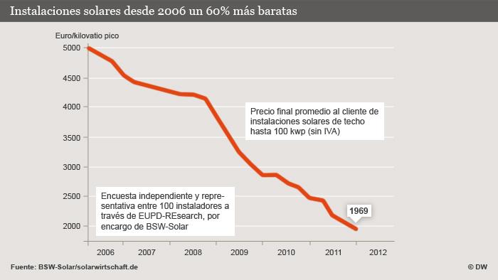 Infografik Preisindex Solaranlagen Spanisch