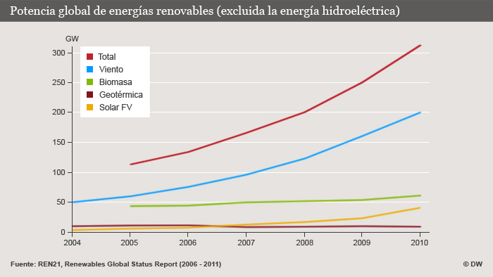 Infografik erneuerbare Energien weltweit Spanisch