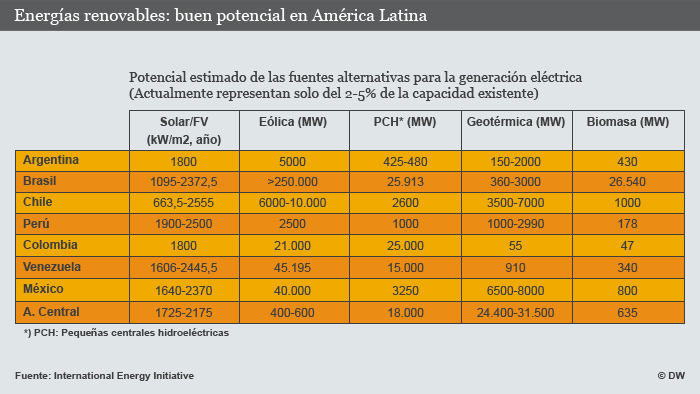 Infografik erneuerbare Energien Potential für Lateinamerika Spanisch