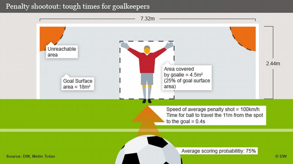 The science behind penalty shootouts: Analysis and probabilities