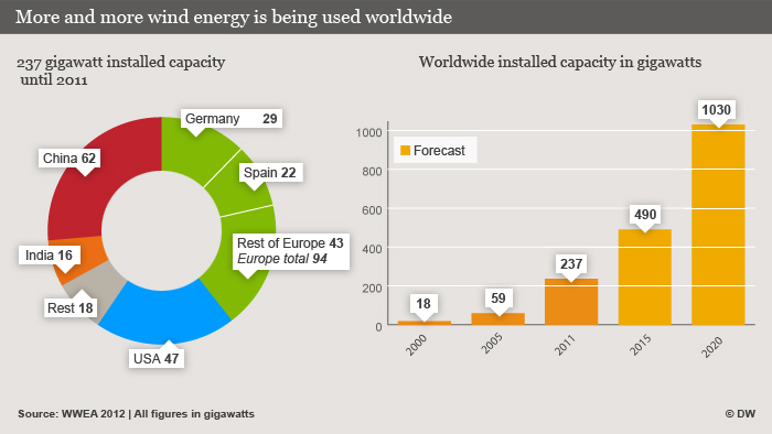 Infografik Windstrom weltweit ENG