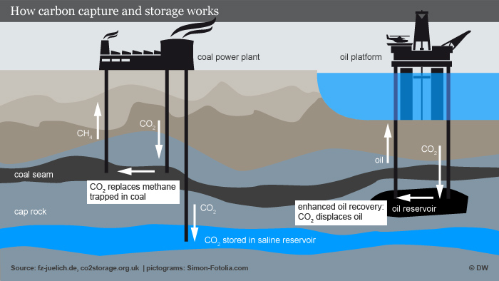 Carbon capture technology loses out in Germany | Germany | News and  in-depth reporting from Berlin and beyond | DW | 07.08.2013