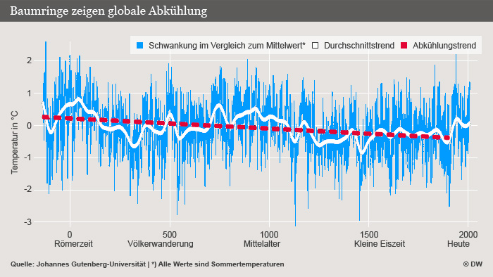 Die Temperaturentwicklung, die die Forscher der Universität Mainz anhand von Baumringdaten rekonstruieren konnten (Infografik DW/ Quelle: Johannes Gutenberg Universität, Mainz)