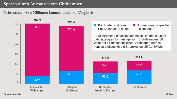 Untersuchung der Stiftung Warentest vergleicht die Gesamtkosten verschiedener Lampentypen. --- DW-Grafik: Peter Steinmetz