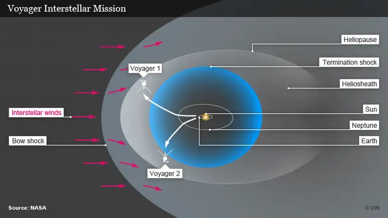 Voyager's progress – DW – 09/07/2012