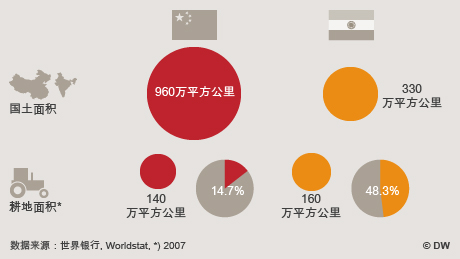 Infografik China und Indien im Vergleich 3 von 7 Chinesisch