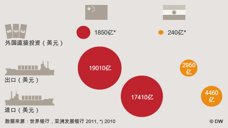 Infografik China und Indien im Vergleich 5 von 7 Chinesisch