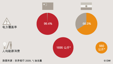 Infografik China und Indien im Vergleich 6 von 7 Chinesisch