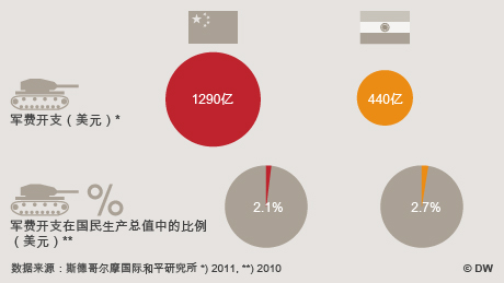 Infografik China und Indien im Vergleich 7 von 7 Chinesisch