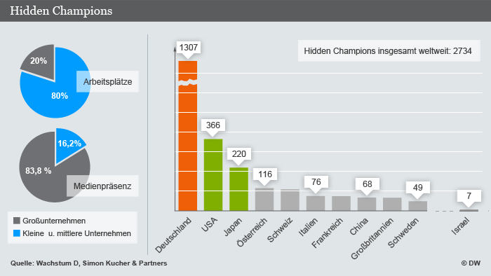 Infografik Hidden Champions (DW-Grafik: Olof Pock)