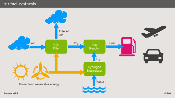 New ′air fuel′ technique to boost energy mix | Science | In-depth reporting on science and technology | DW | 24.10.2012