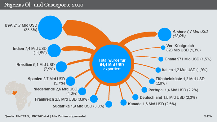 Infografik Nigerias Ölexporte (Infografik/Per Sander)