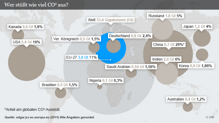 Infografik Wer stößt wie viel CO2 aus?