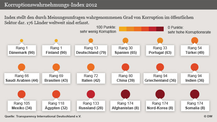 Grafik über die Korruptionswahrnehmung in verschiedenen Staaten (DW-Grafik: Peter Steinmetz)