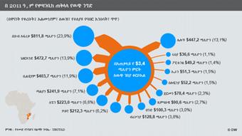 Infografik Mosambiks Gesamtexporte 2011 Amharisch