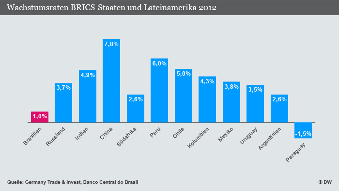 Infografik Wachstumsraten BRICS-Staaten und Lateinamerika