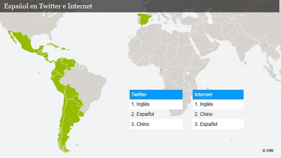 El castellano: 2° idioma más utilizado en Twitter y 3° en Internet | El  Mundo | DW 
