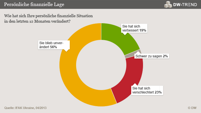 Infografik DW-TREND April 2013 (Grafik: DW)