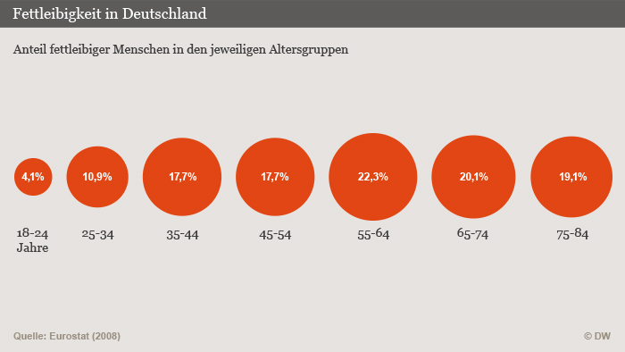 Die Grafik zeigt die Verteilung fettleibiger Erwachsener an der deutschen Gesamtbevölkerung nach Altersgruppen geordnet.