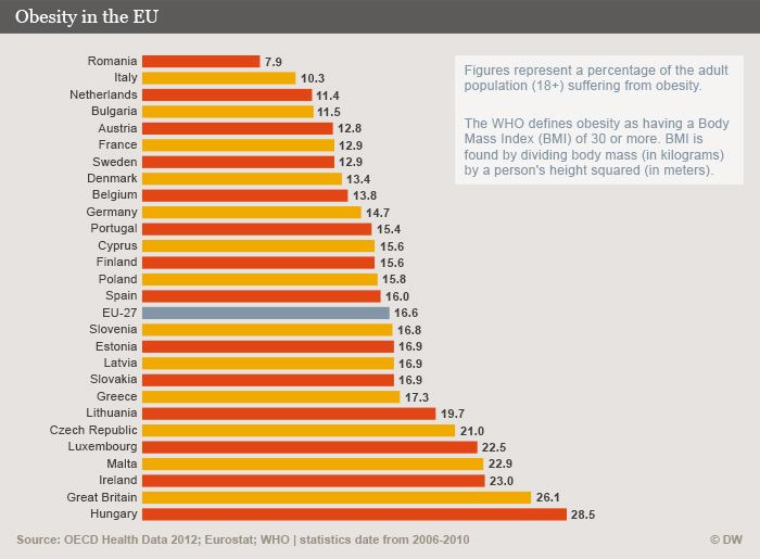 An orange and yellow bar graph shows the most obese EU countries at the bottom, and the least obese at the top (2013_05_15_fettleibigkeit_EU.psd)