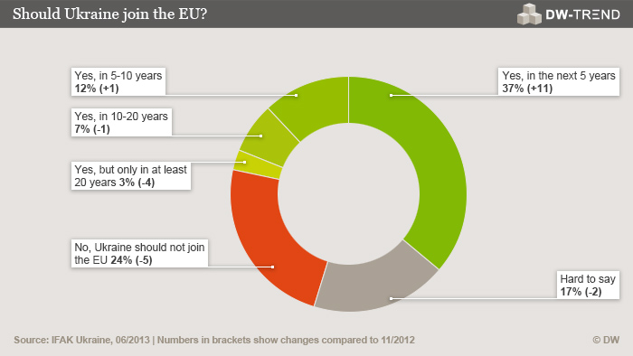 An infographic showing whether Ukranians would like to join the EU