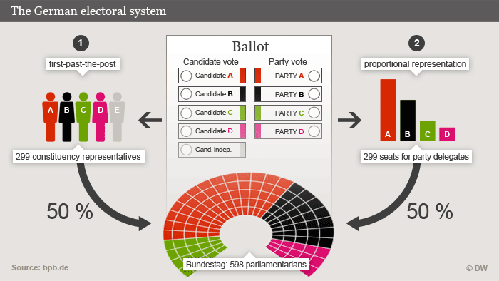 Sekilas Tentang Sistem Pemilu Di Jerman Dunia Informasi Terkini Dari Berbagai Penjuru Dunia Dw 09 06 2017