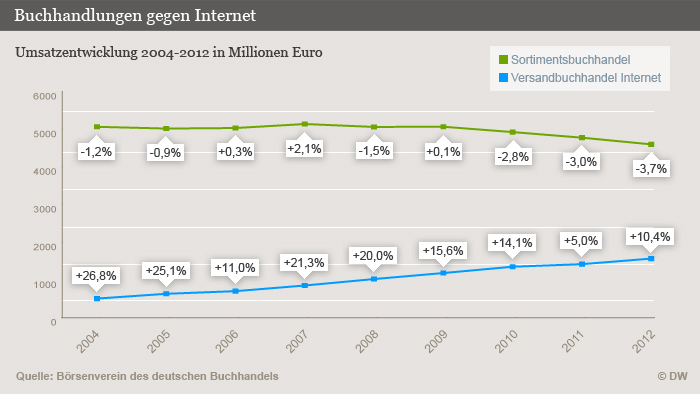  Buchhandlungen gegen Internet, Umsatzentwicklung 2004-2012