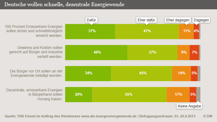 Infografik Deutsche wollen schnelle dezentrale Energiewende 10.2013