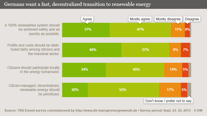 English graphic on Germans' view of the energy transition