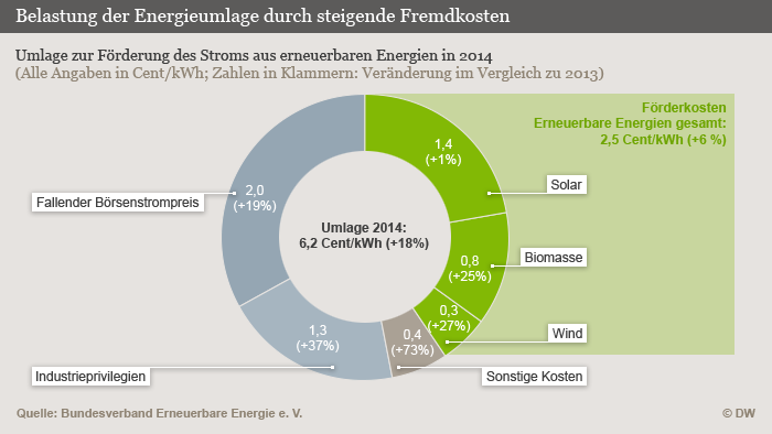 Infografik Deutsche Welle