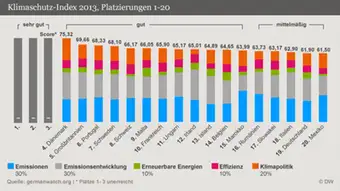 Infografik Klimaschutz-Index 2013, Platzierungen 1-20 DEU deutsch