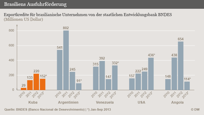 Brasilien Kusst Kuba Wach Amerika Die Aktuellsten Nachrichten Und Informationen Dw 27 01 2014