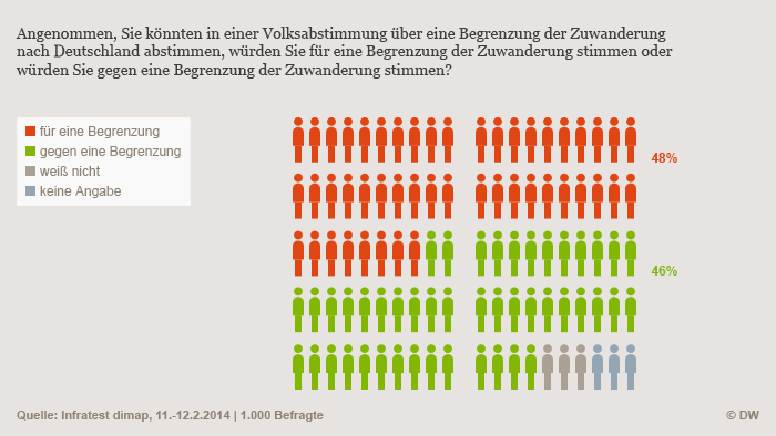 Infografik DW-Umfrage Begrenzung Zuwanderung