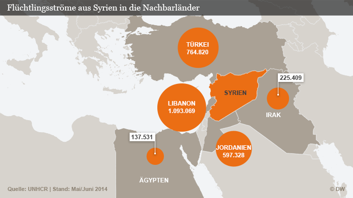 Infografik Flüchtlingsströme aus Syrien in die Nachbarländer