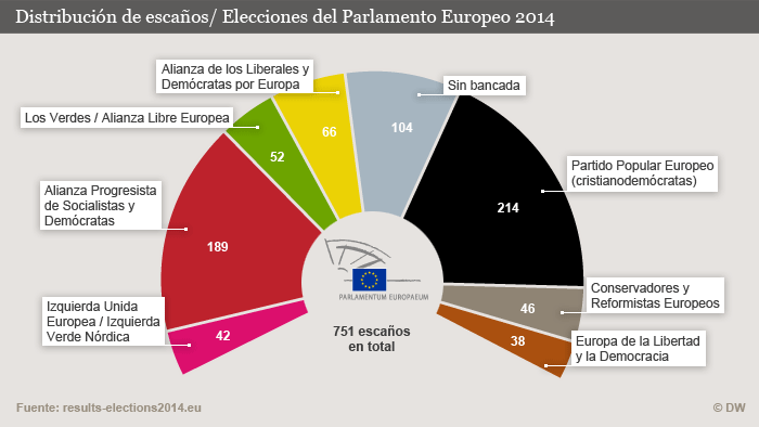 Infografik Europawahl 2014 Sitzverteilung Hochrechnung 22:15 Spanisch