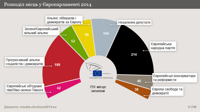 Розподіл місць у Європарламенті нового скликання