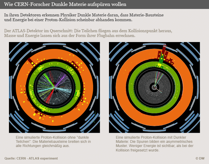 Infografik CERN-Forscher wollen Dunkle Materie aufspüren
