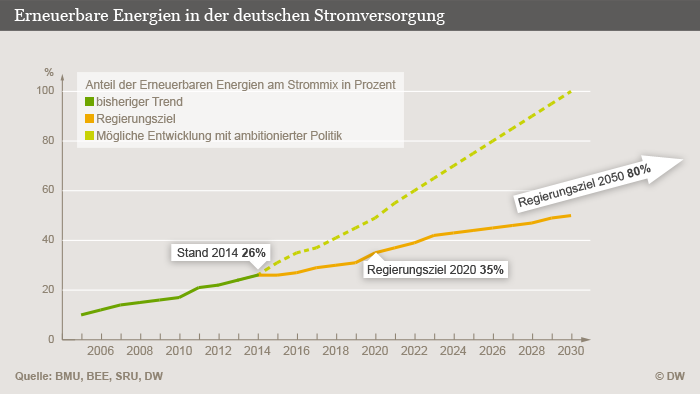 Klimaziele Trotz Energiewende Gefährdet | Wissen & Umwelt | DW | 30.06.2014