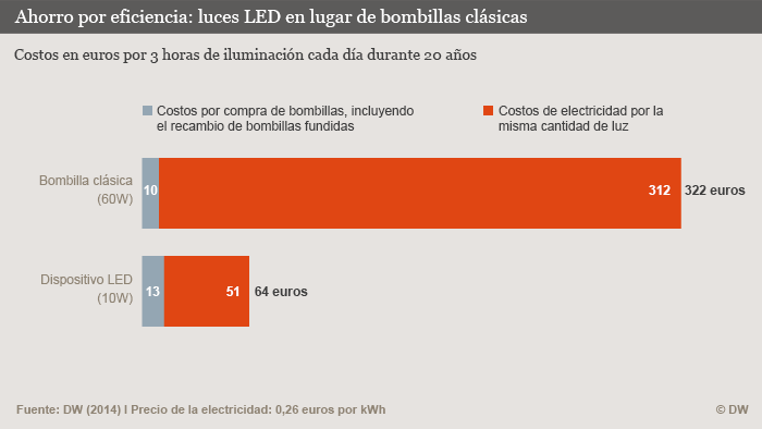 Infografik Kostenvergleich Glühbirne LED-Lampe SPA